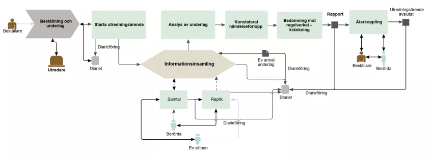 Bilden visar en processkarta för utredningsprocessen.