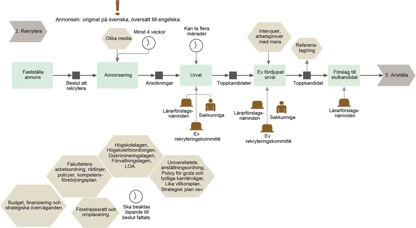 Bilden visar en processkarta över chefens rekryteringsprocess genom lärarförslagsnämnd, steg 2 rekrytering.
