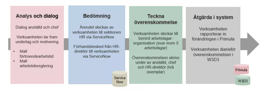 överenskommelse arbetstid