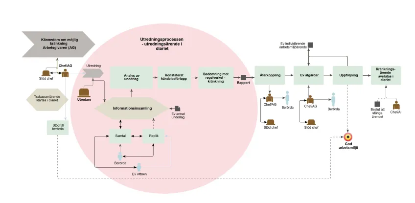 Process för hur arbetsgivaren ska hantera kränkning. 