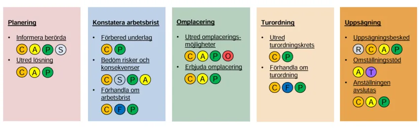 Bilden visar arbetsbristprocessen på LU. 